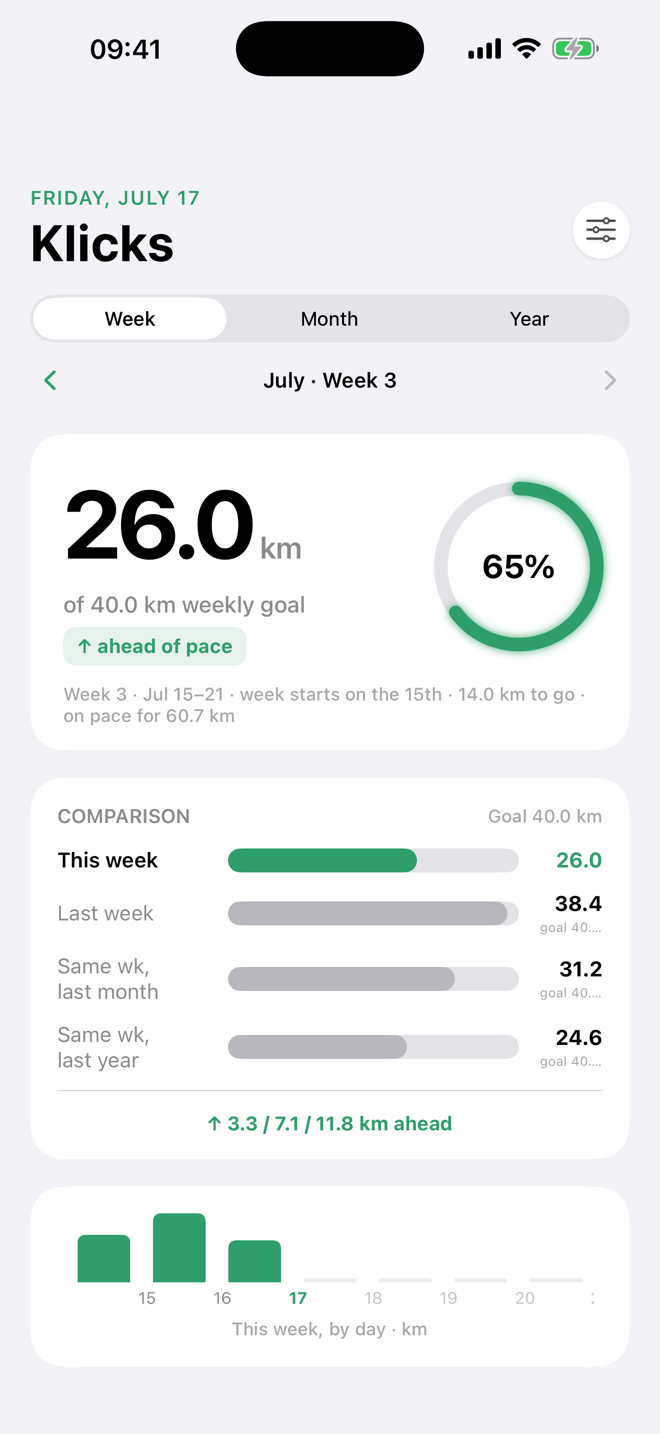 Klicks dashboard: weekly distance ring at 65% of a 40 km goal, comparison bars against past weeks, and a daily chart